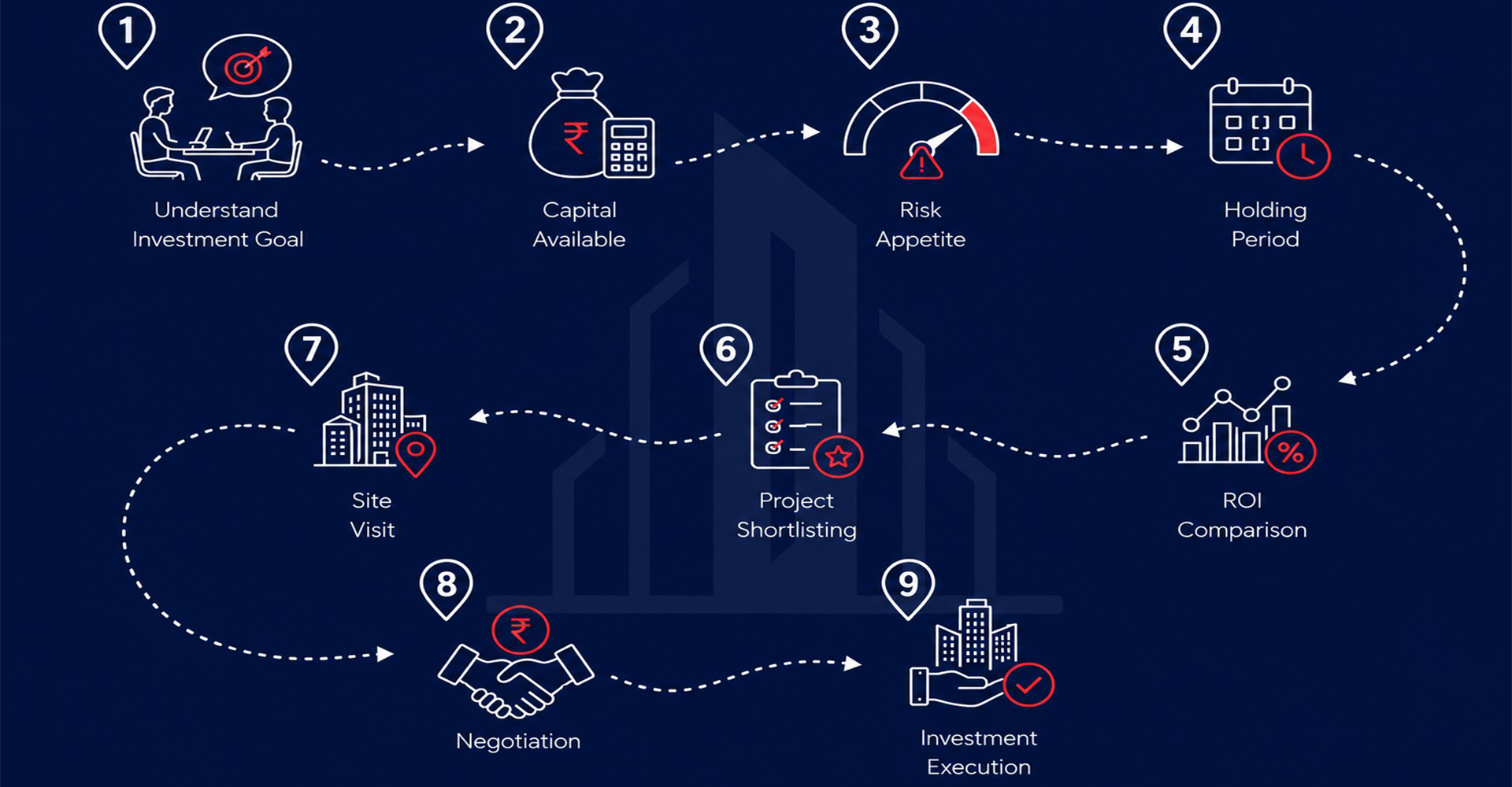 Buyer Flow